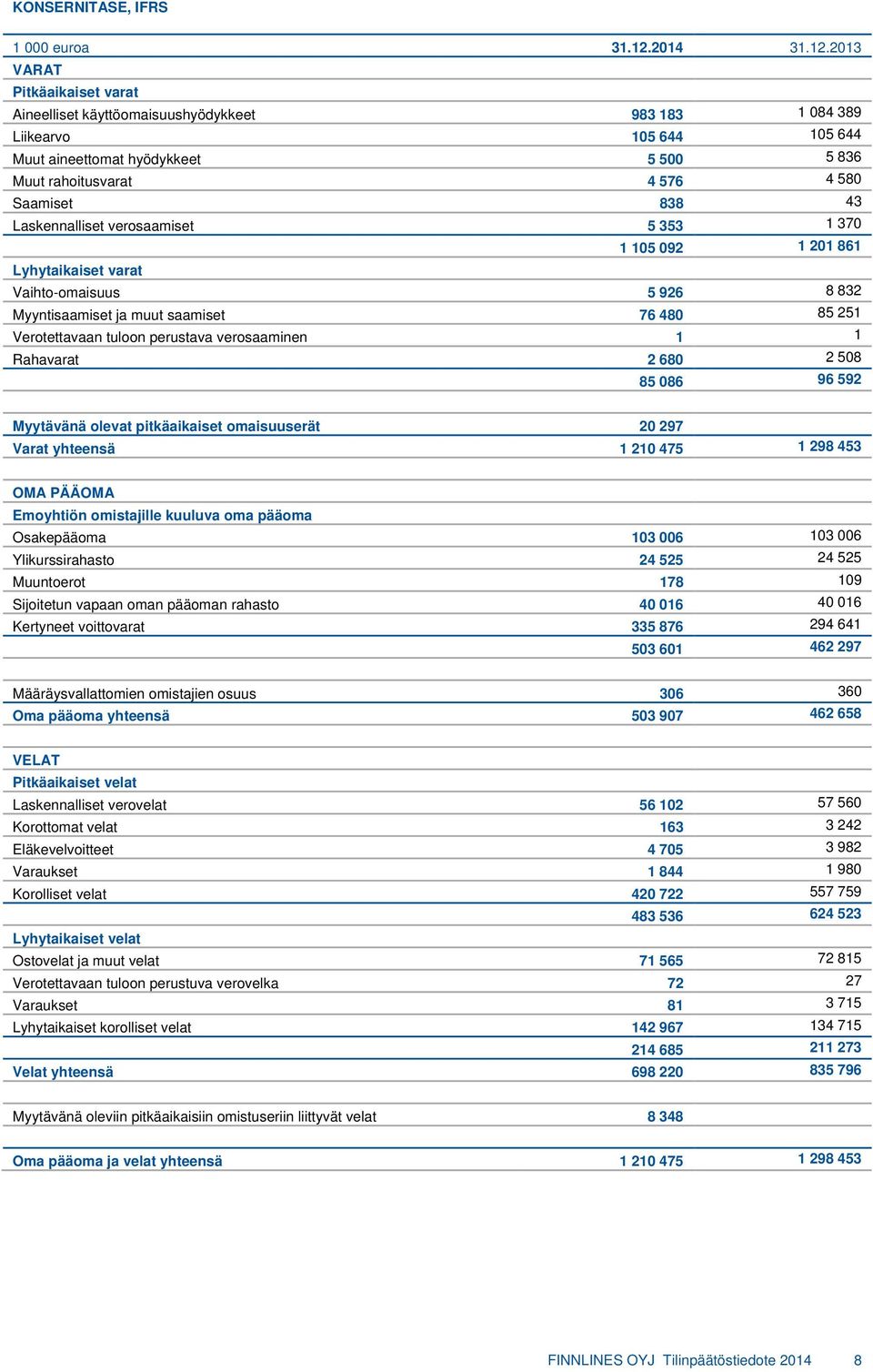2013 VARAT Pitkäaikaiset varat Aineelliset käyttöomaisuushyödykkeet 983 183 1 084 389 Liikearvo 105 644 105 644 Muut aineettomat hyödykkeet 5 500 5 836 Muut rahoitusvarat 4 576 4 580 Saamiset 838 43