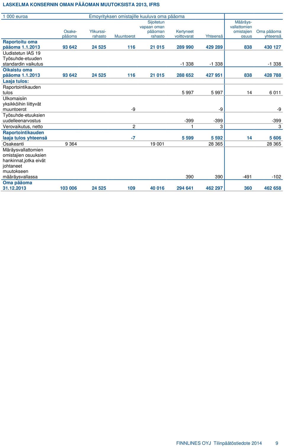 1.2013 93 642 24 525 116 21 015 289 990 429 289 838 430 127 Uudistetun IAS 19 Työsuhde-etuuden standardin vaikutus -1 338-1 338-1 338 Oikaistu oma pääoma 1.1.2013 93 642 24 525 116 21 015 288 652 427