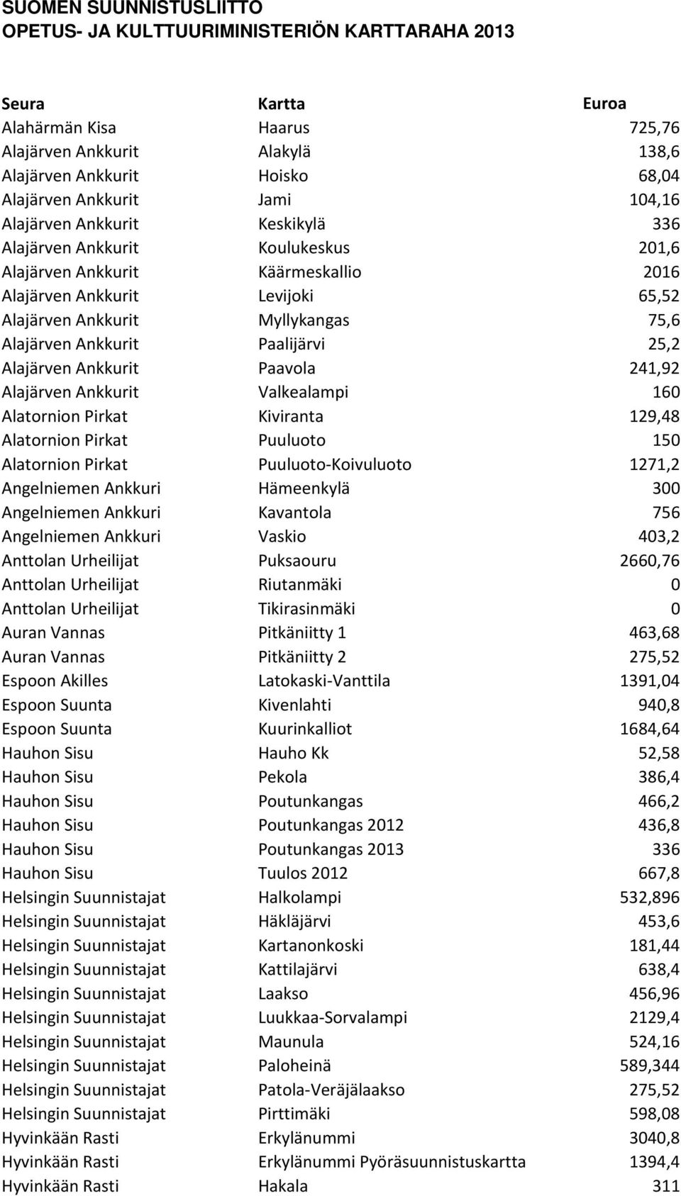 Alajärven Ankkurit Paalijärvi 25,2 Alajärven Ankkurit Paavola 241,92 Alajärven Ankkurit Valkealampi 160 Alatornion Pirkat Kiviranta 129,48 Alatornion Pirkat Puuluoto 150 Alatornion Pirkat