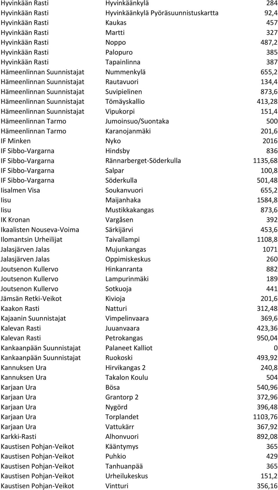 Tömäyskallio 413,28 Hämeenlinnan Suunnistajat Vipukorpi 151,4 Hämeenlinnan Tarmo Jumoinsuo/Suontaka 500 Hämeenlinnan Tarmo Karanojanmäki 201,6 IF Minken Nyko 2016 IF Sibbo-Vargarna Hindsby 836 IF