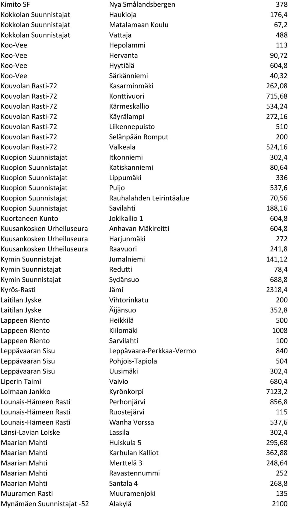 Kouvolan Rasti-72 Liikennepuisto 510 Kouvolan Rasti-72 Selänpään Romput 200 Kouvolan Rasti-72 Valkeala 524,16 Kuopion Suunnistajat Itkonniemi 302,4 Kuopion Suunnistajat Katiskanniemi 80,64 Kuopion