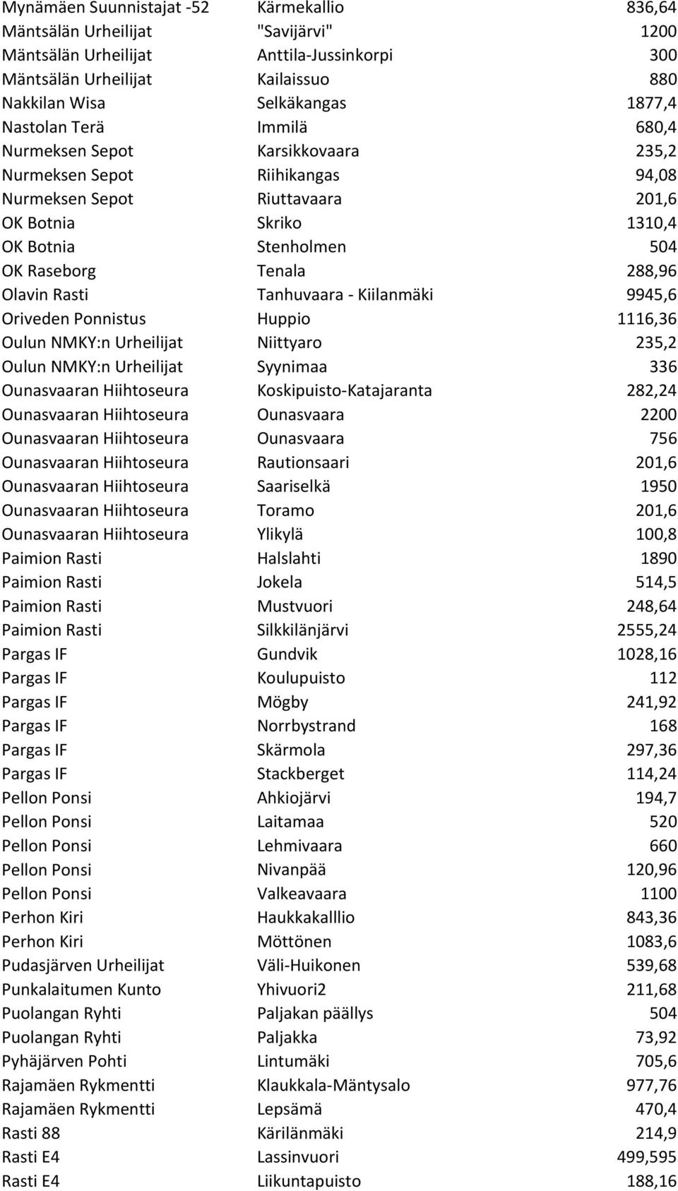 288,96 Olavin Rasti Tanhuvaara - Kiilanmäki 9945,6 Oriveden Ponnistus Huppio 1116,36 Oulun NMKY:n Urheilijat Niittyaro 235,2 Oulun NMKY:n Urheilijat Syynimaa 336 Ounasvaaran Hiihtoseura