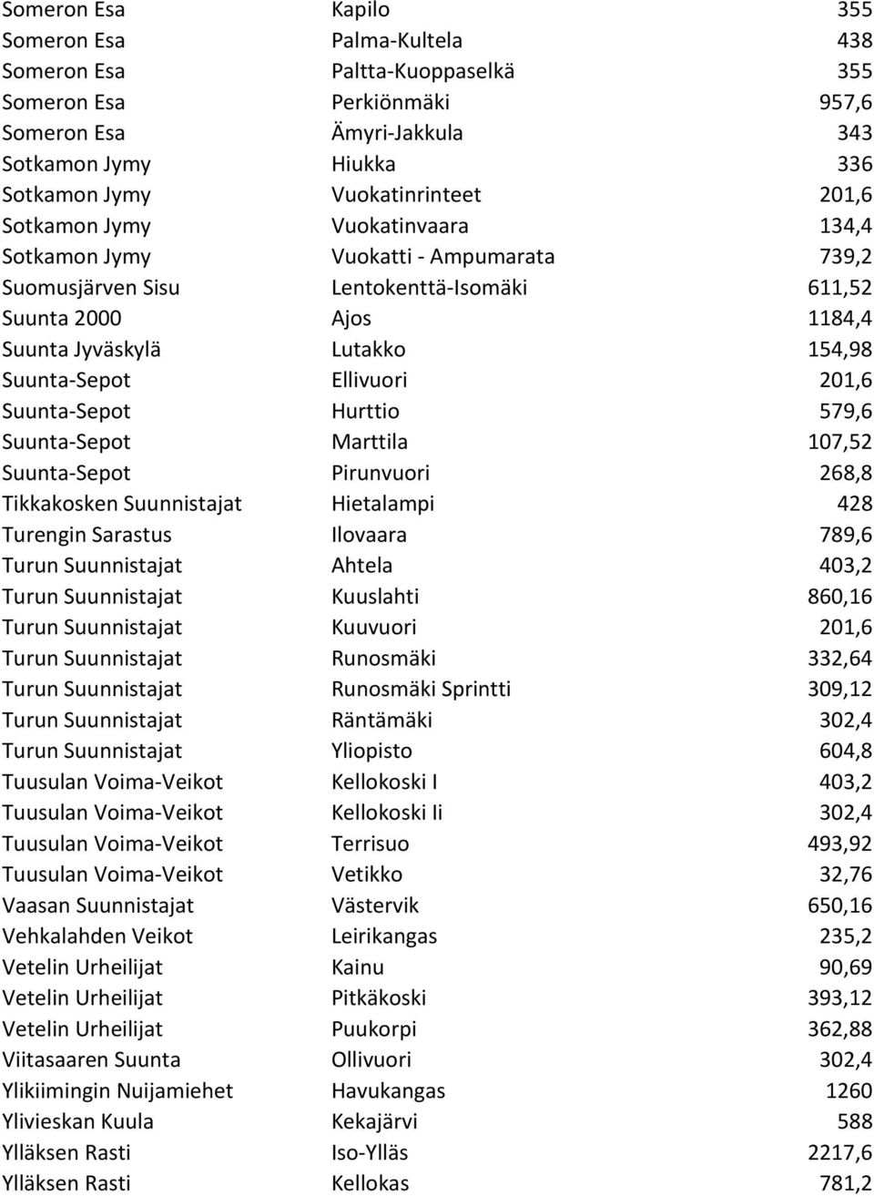 Suunta-Sepot Ellivuori 201,6 Suunta-Sepot Hurttio 579,6 Suunta-Sepot Marttila 107,52 Suunta-Sepot Pirunvuori 268,8 Tikkakosken Suunnistajat Hietalampi 428 Turengin Sarastus Ilovaara 789,6 Turun