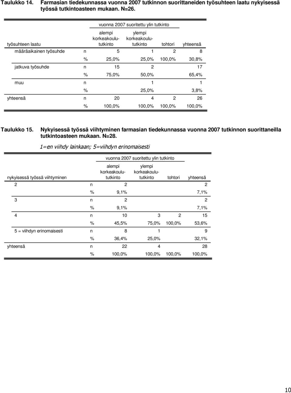 65,4 25,0 3,8 20 4 2 26 00,0 00,0 00,0 00,0 Taulukko 5. Nykyisessä työssä viihtymie farmasia tiedekuassa vuoa 2007 tutkio suorittaeilla tutkitoastee mukaa. N=28.