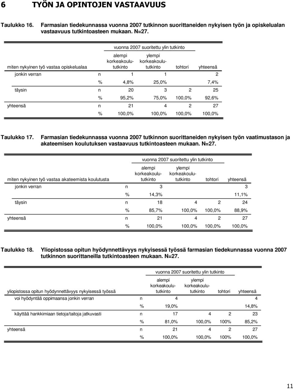 00,0 00,0 00,0 Taulukko 7. Farmasia tiedekuassa vuoa 2007 tutkio suorittaeide ykyise työ vaatimustaso ja akateemise koulutukse vastaavuus tutkitoastee mukaa. N=27.