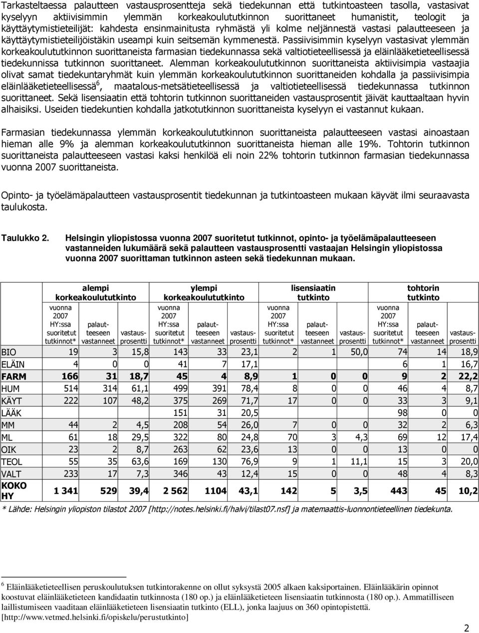 Passiivisimmi kyselyy vastasivat ylemmä korkeakoulututkio suorittaeista farmasia tiedekuassa sekä valtiotieteellisessä ja eläilääketieteellisessä tiedekuissa tutkio suorittaeet.