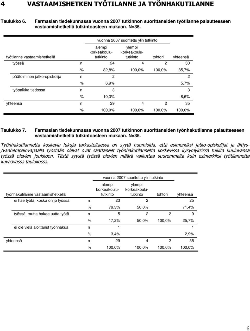 2 6,9 5,7 3 3 0,3 8,6 29 4 2 35 00,0 00,0 00,0 00,0 Taulukko 7. Farmasia tiedekuassa vuoa 2007 tutkio suorittaeide työhakutilae palautteesee vastaamishetkellä tutkitoastee mukaa. N=35.