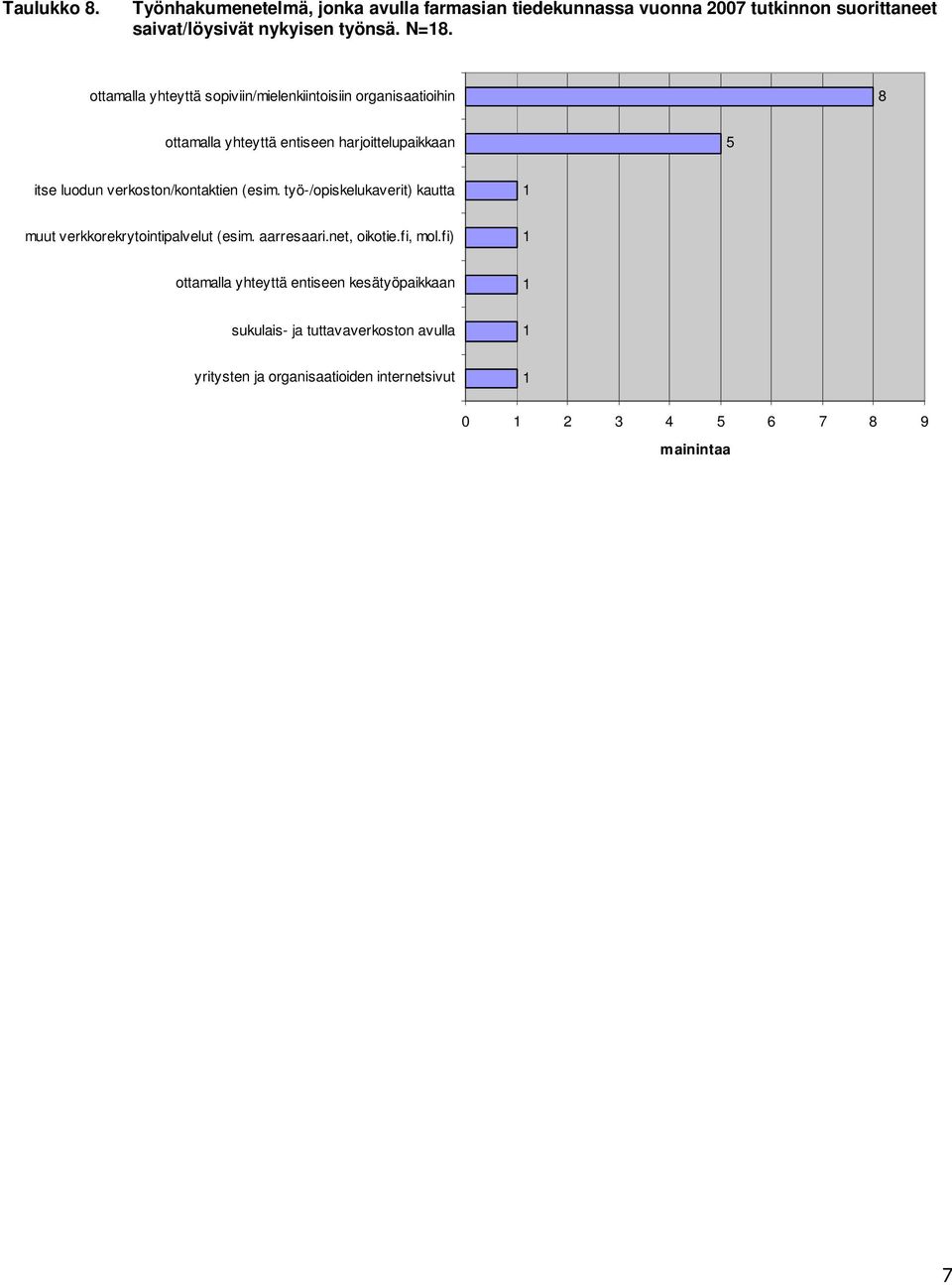 verkosto/kotaktie (esim. työ-/opiskelukaverit) kautta muut verkkorekrytoitipalvelut (esim. aarresaari.et, oikotie.fi, mol.