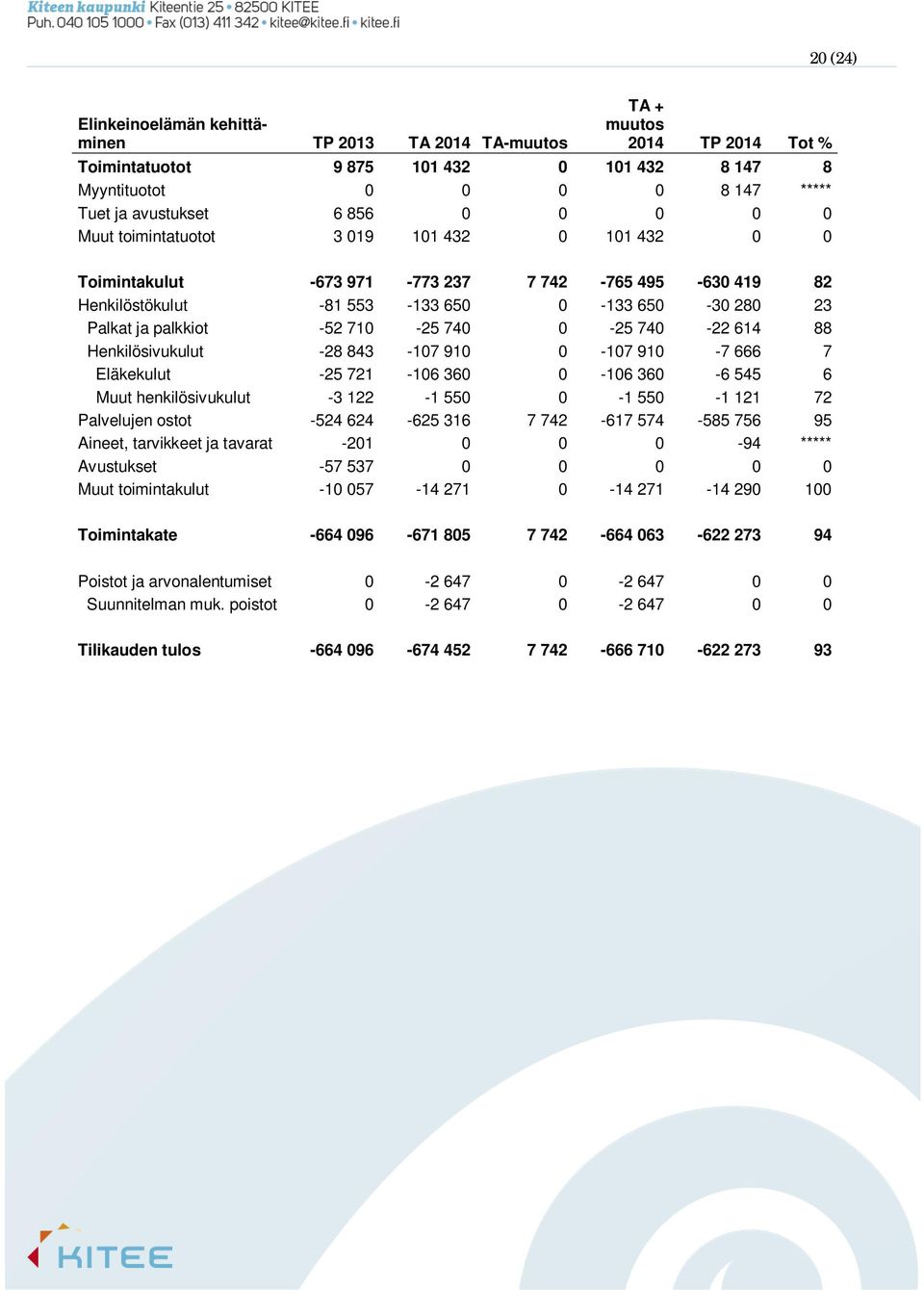 0-25 740-22 614 88 Henkilösivukulut -28 843-107 910 0-107 910-7 666 7 Eläkekulut -25 721-106 360 0-106 360-6 545 6 Muut henkilösivukulut -3 122-1 550 0-1 550-1 121 72 Palvelujen ostot -524 624-625