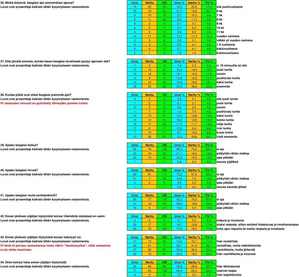 14 11 25 13,2 11,3 12,3 vuoden vanhana 3 3 6 2,8 3,1 3,0 vähän yli vuoden vanhana 9 4 13 8,5 4,1 6,4 1.5 vuotiaana 6 4 10 5,7 4,1 4,9 kaksivuotiaana 2 1 3 1,9 1,0 1,5 kolmevuotiaana 37.