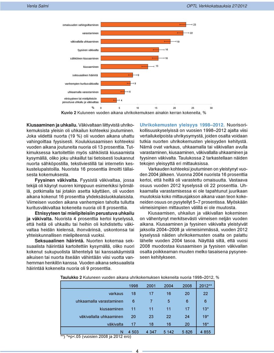 Väkivaltaan liittyvistä uhrikokemuksista yleisin oli uhkailun kohteeksi joutuminen. Joka viidettä nuorta (1 %) oli vuoden aikana uhattu vahingoittaa fyysisesti.