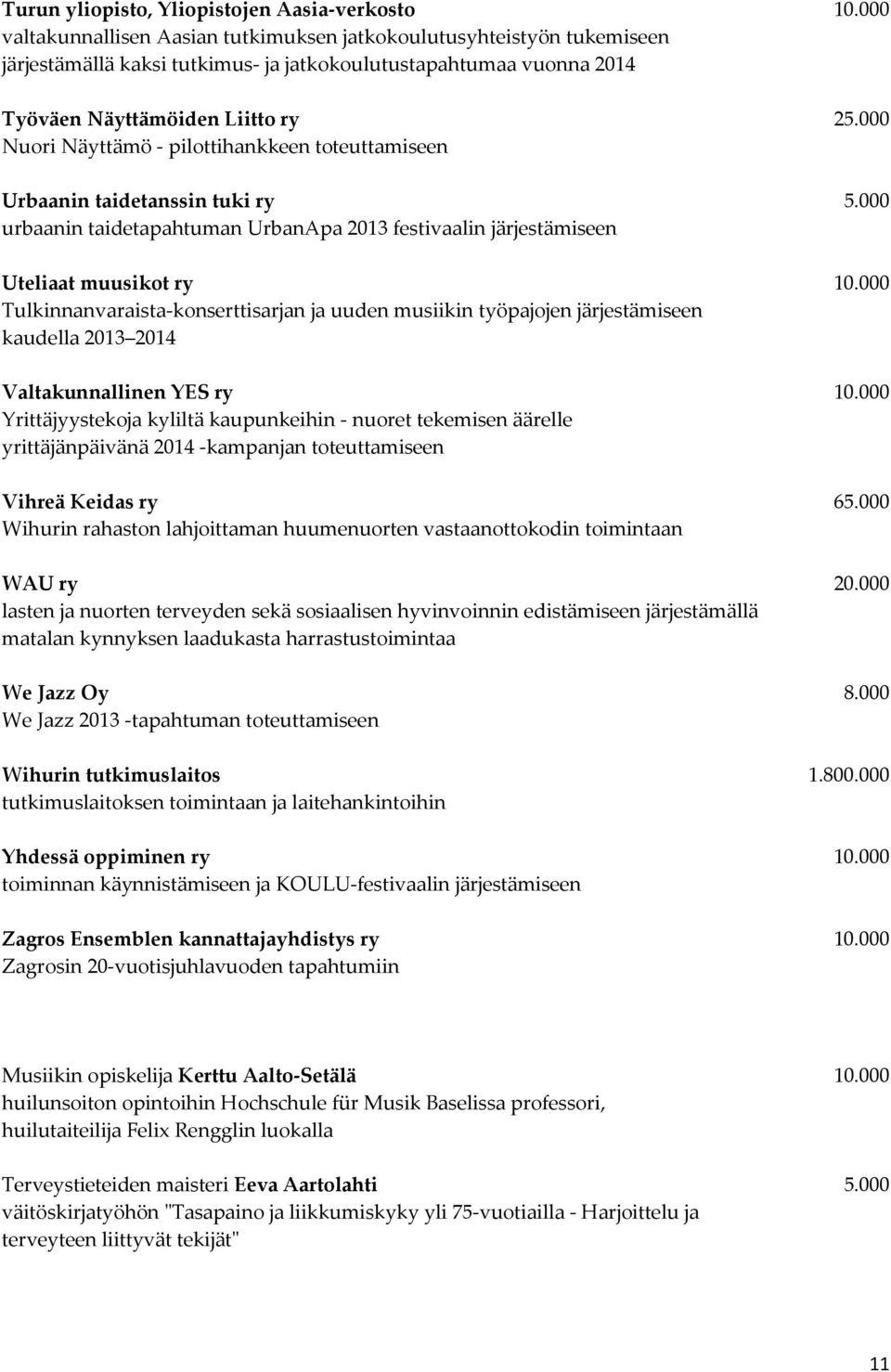 000 Nuori Näyttämö - pilottihankkeen toteuttamiseen Urbaanin taidetanssin tuki ry 5.000 urbaanin taidetapahtuman UrbanApa 2013 festivaalin järjestämiseen Uteliaat muusikot ry 10.