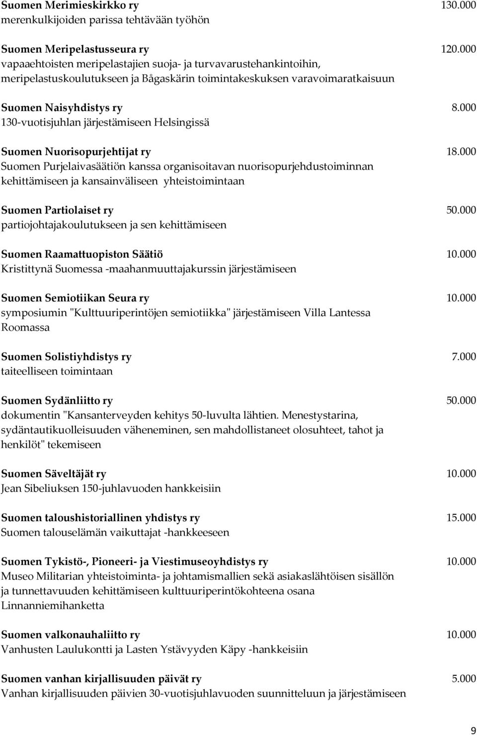 000 130-vuotisjuhlan järjestämiseen Helsingissä Suomen Nuorisopurjehtijat ry 18.