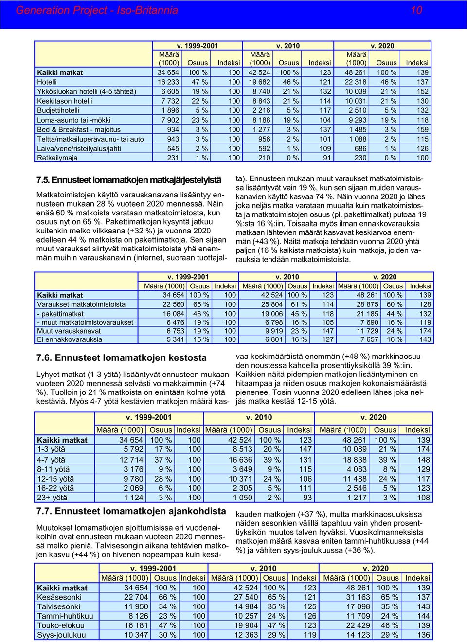 Ykkösluokan hotelli (4-5 tähteä) 6 605 19 % 100 8 740 21 % 132 10 039 21 % 152 Keskitason hotelli 7 732 22 % 100 8 843 21 % 114 10 031 21 % 130 Budjettihotelli 1 896 5 % 100 2 216 5 % 117 2 510 5 %