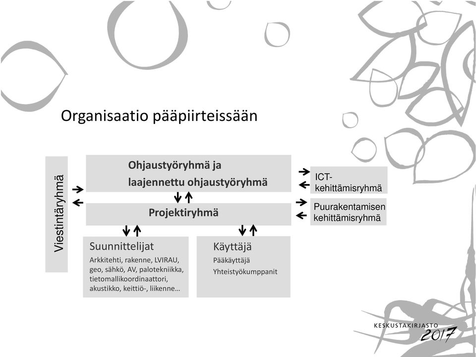 sähkö, AV, palotekniikka, tietomallikoordinaattori, akustikko, keittiö-,