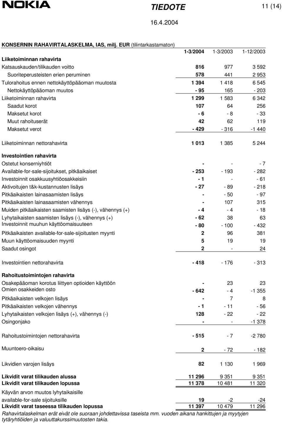 nettokäyttöpääoman muutosta 1 394 1 418 6 545 Nettokäyttöpääoman muutos - 95 165-203 Liiketoiminnan rahavirta 1 299 1 583 6 342 Saadut korot 107 64 256 Maksetut korot - 6-8 - 33 Muut rahoituserät 42