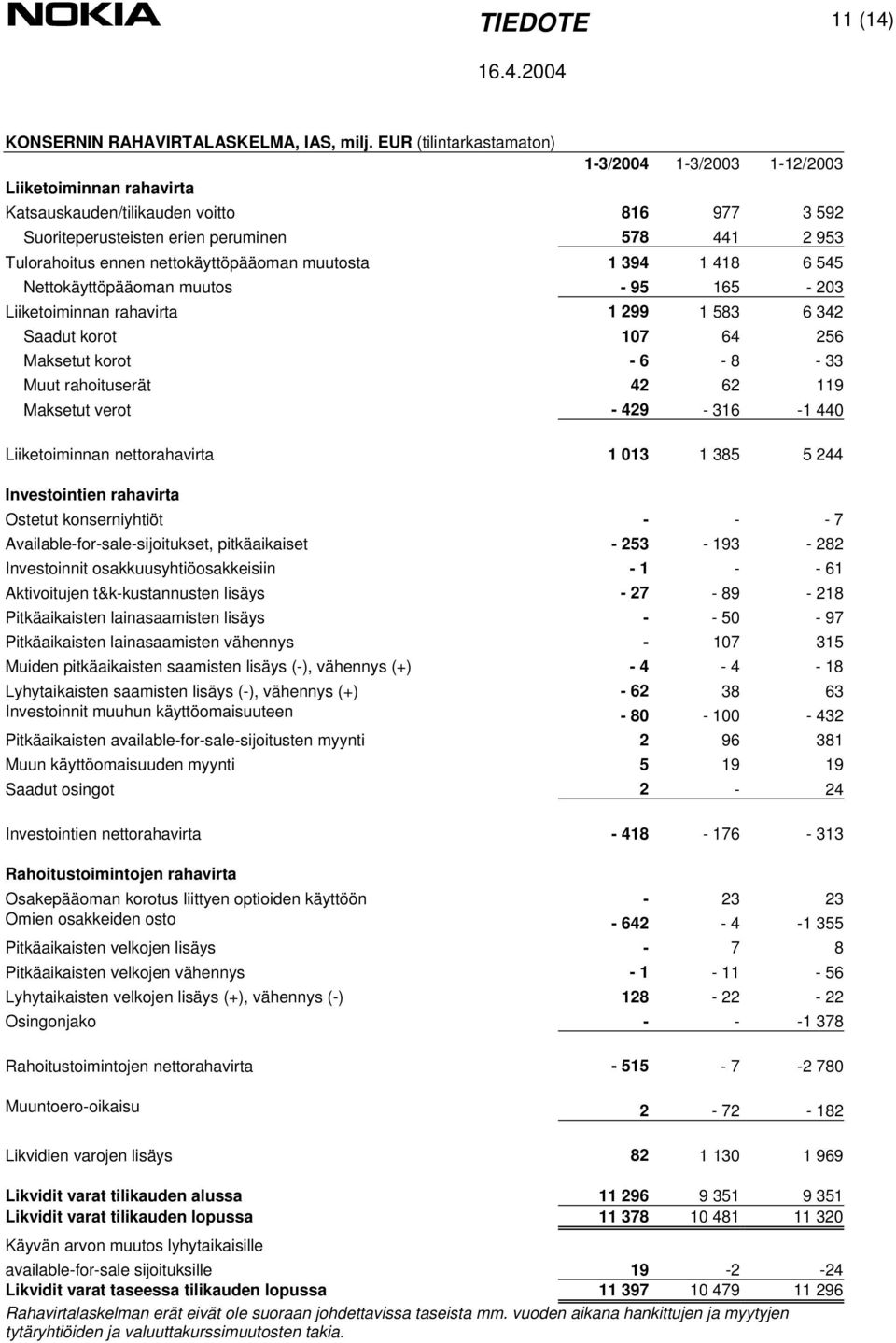 nettokäyttöpääoman muutosta 1 394 1 418 6 545 Nettokäyttöpääoman muutos - 95 165-203 Liiketoiminnan rahavirta 1 299 1 583 6 342 Saadut korot 107 64 256 Maksetut korot - 6-8 - 33 Muut rahoituserät 42