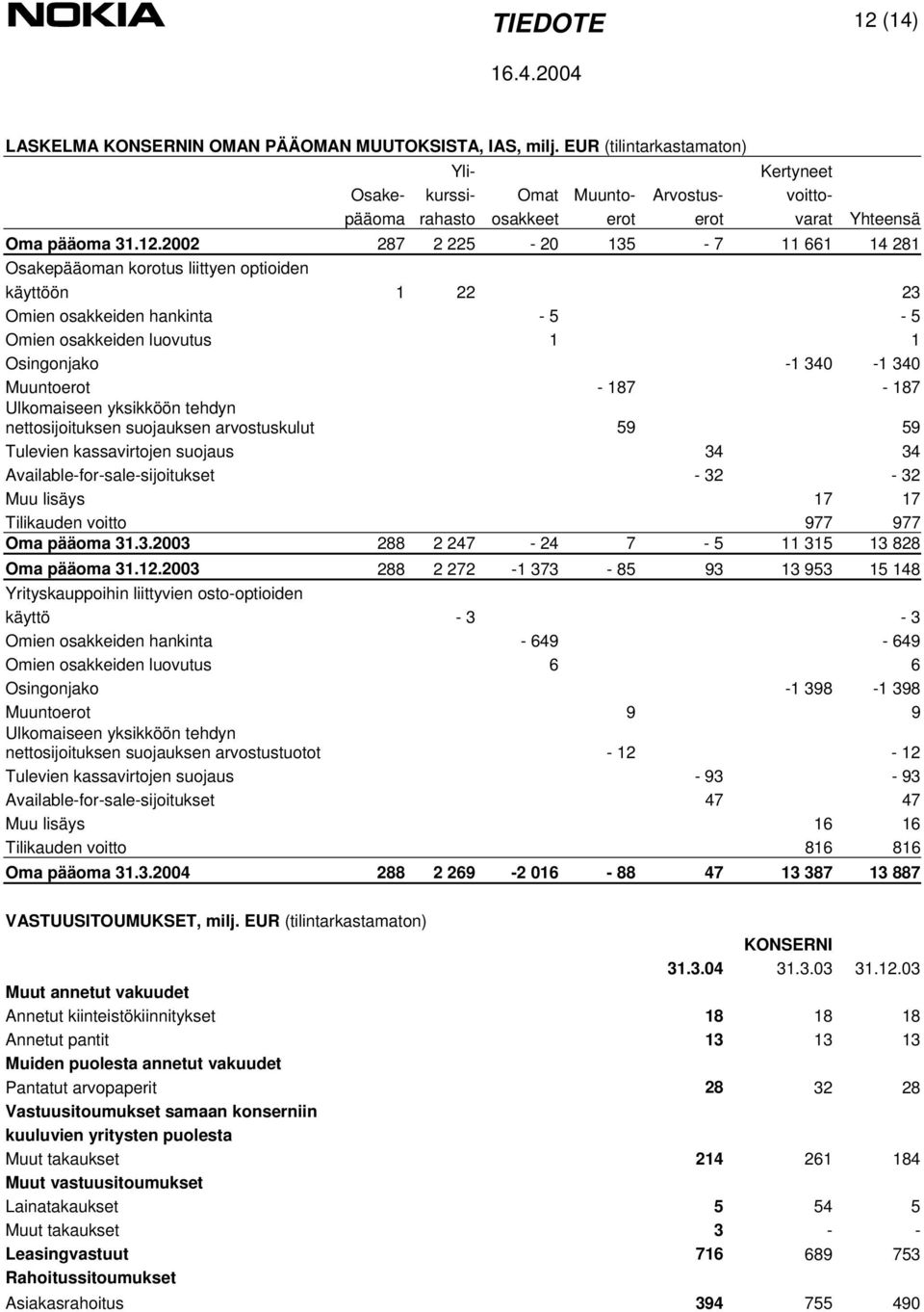 2002 287 2 225-20 135-7 11 661 14 281 Osakepääoman korotus liittyen optioiden käyttöön 1 22 23 Omien osakkeiden hankinta - 5-5 Omien osakkeiden luovutus 1 1 Osingonjako -1 340-1 340 Muuntoerot -