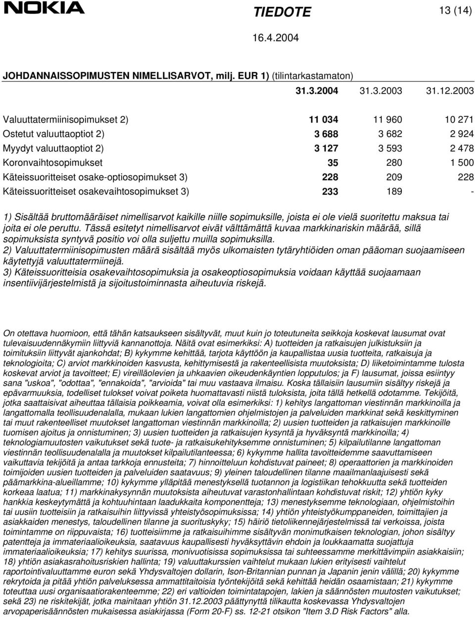 osake-optiosopimukset 3) 228 209 228 Käteissuoritteiset osakevaihtosopimukset 3) 233 189-1) Sisältää bruttomääräiset nimellisarvot kaikille niille sopimuksille, joista ei ole vielä suoritettu maksua