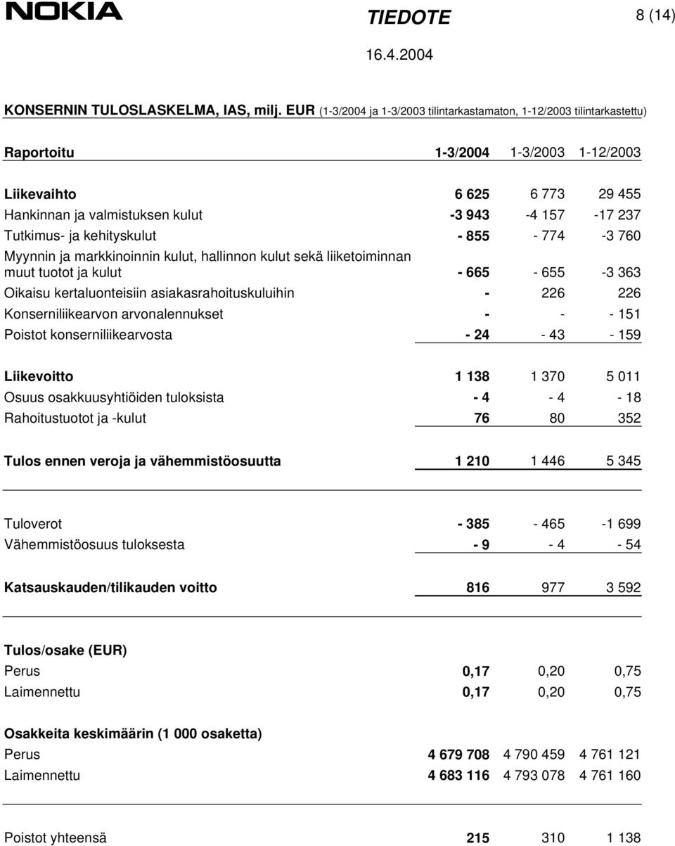 Tutkimus- ja kehityskulut - 855-774 -3 760 Myynnin ja markkinoinnin kulut, hallinnon kulut sekä liiketoiminnan muut tuotot ja kulut - 665-655 -3 363 Oikaisu kertaluonteisiin asiakasrahoituskuluihin -