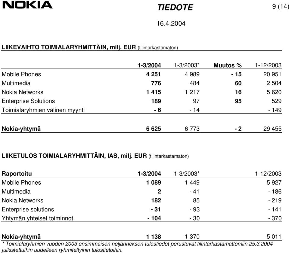 Toimialaryhmien välinen myynti - 6-14 - 149 Nokia-yhtymä 6 625 6 773-2 29 455 LIIKETULOS TOIMIALARYHMITTÄIN, IAS, milj.