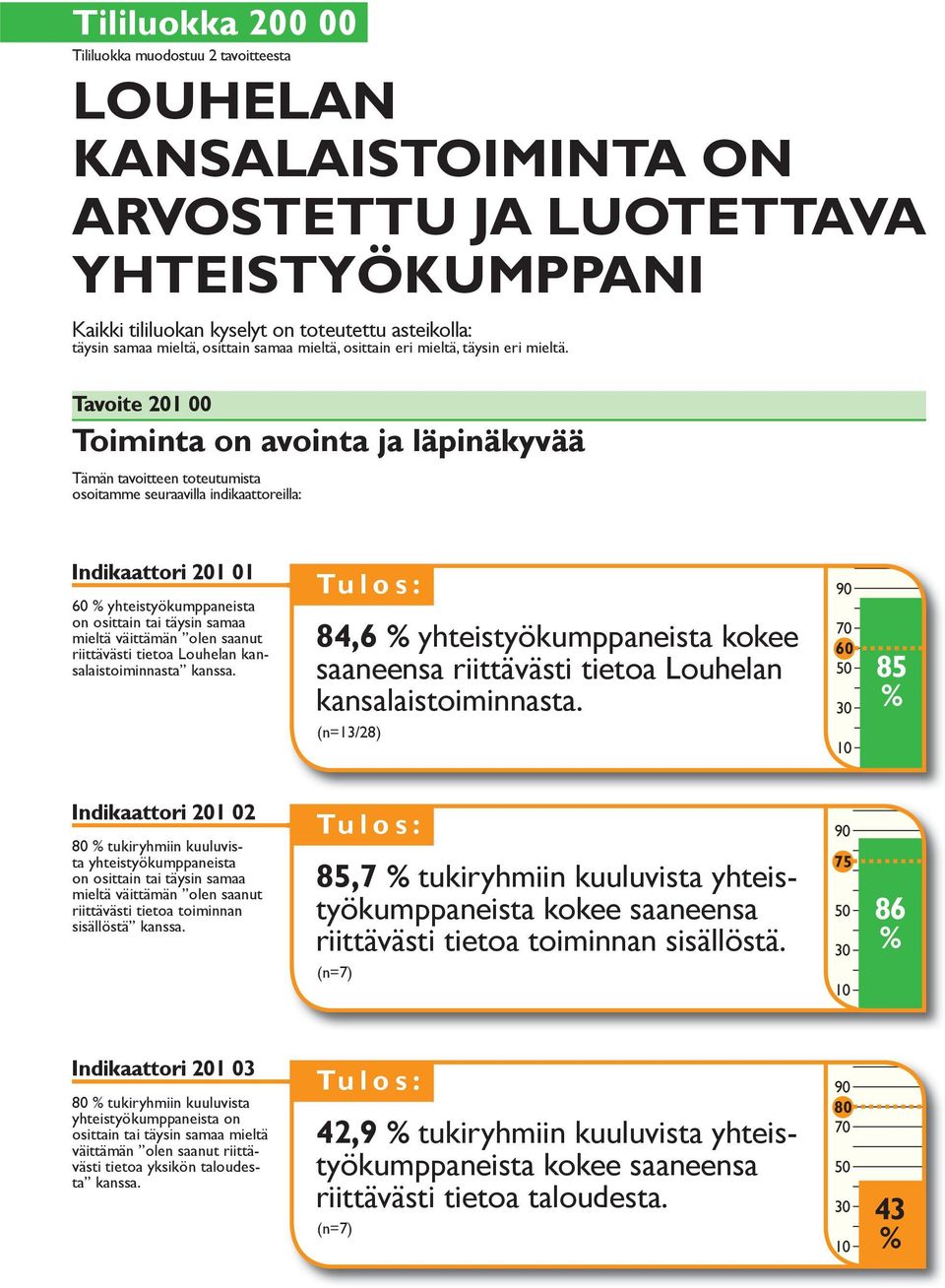 Tavoite 20 00 Toiminta on avointa ja läpinäkyvää osoitamme seuraavilla indiattoreilla: Indiattori 20 0 60 yhteistyökumppaneista on osittain tai täysin samaa mieltä väittämän olen saanut riittävästi