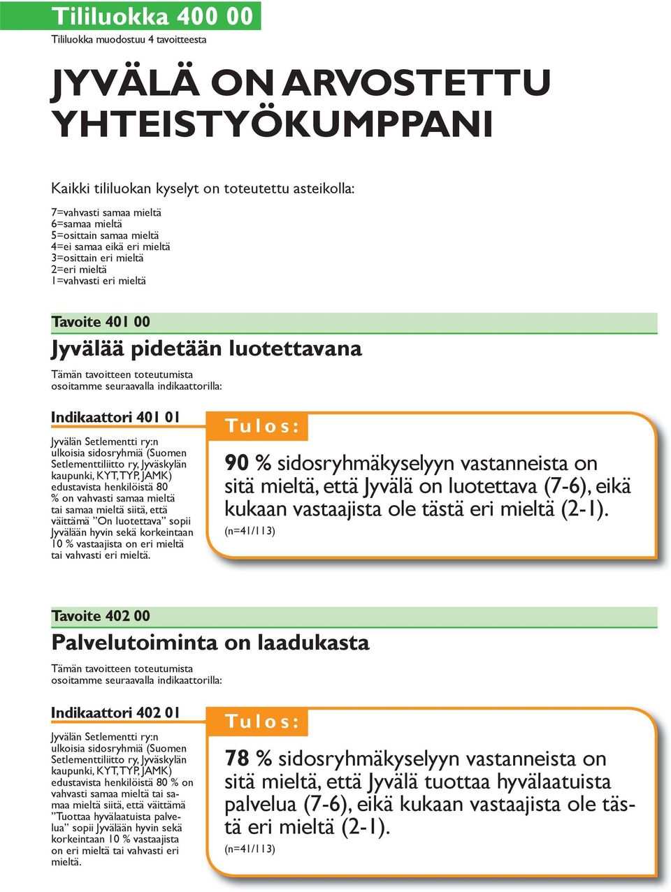 Setlementti ry:n ulkoisia sidosryhmiä (Suomen Setlementtiliitto ry, Jyväskylän upunki, KYT, TYP, JAMK) edustavista henkilöistä 80 on vahvasti samaa mieltä tai samaa mieltä siitä, että väittämä On