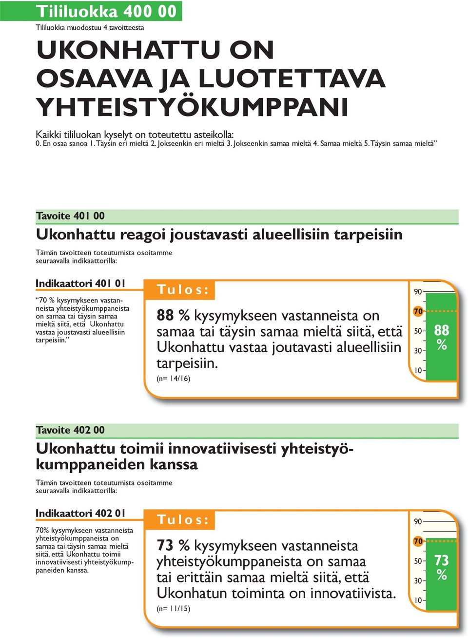 Täysin samaa mieltä Tavoite 40 00 Ukonhattu reagoi joustavasti alueellisiin tarpeisiin osoitamme seuraavalla indiattorilla: Indiattori 40 0 70 kysymykseen vastanneista yhteistyökumppaneista on samaa