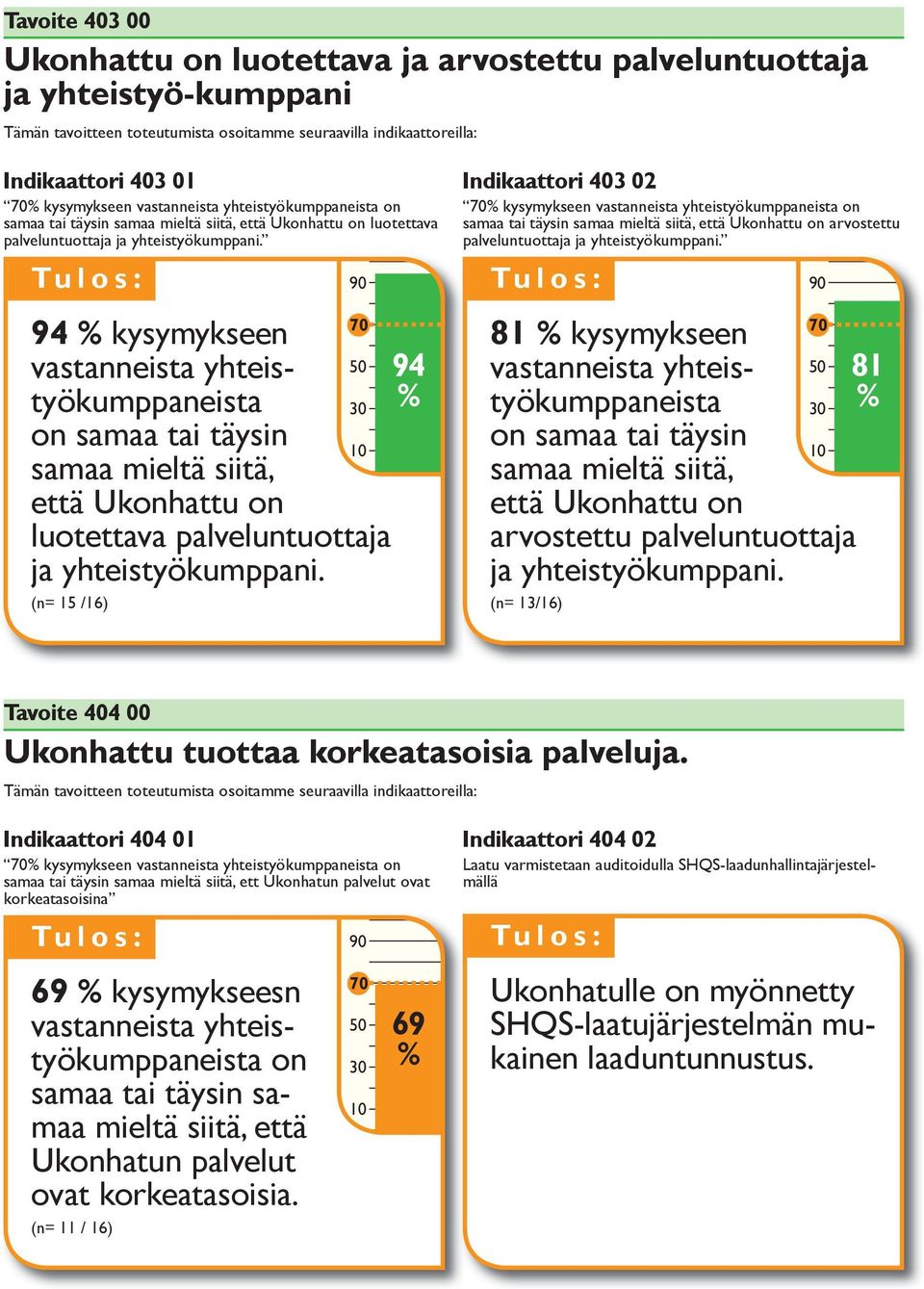 70 94 kysymykseen vastanneista yhteistyökumppaneista 94 on samaa tai täysin 0 samaa mieltä siitä, että Ukonhattu on luotettava palveluntuottaja ja yhteistyökumppani.