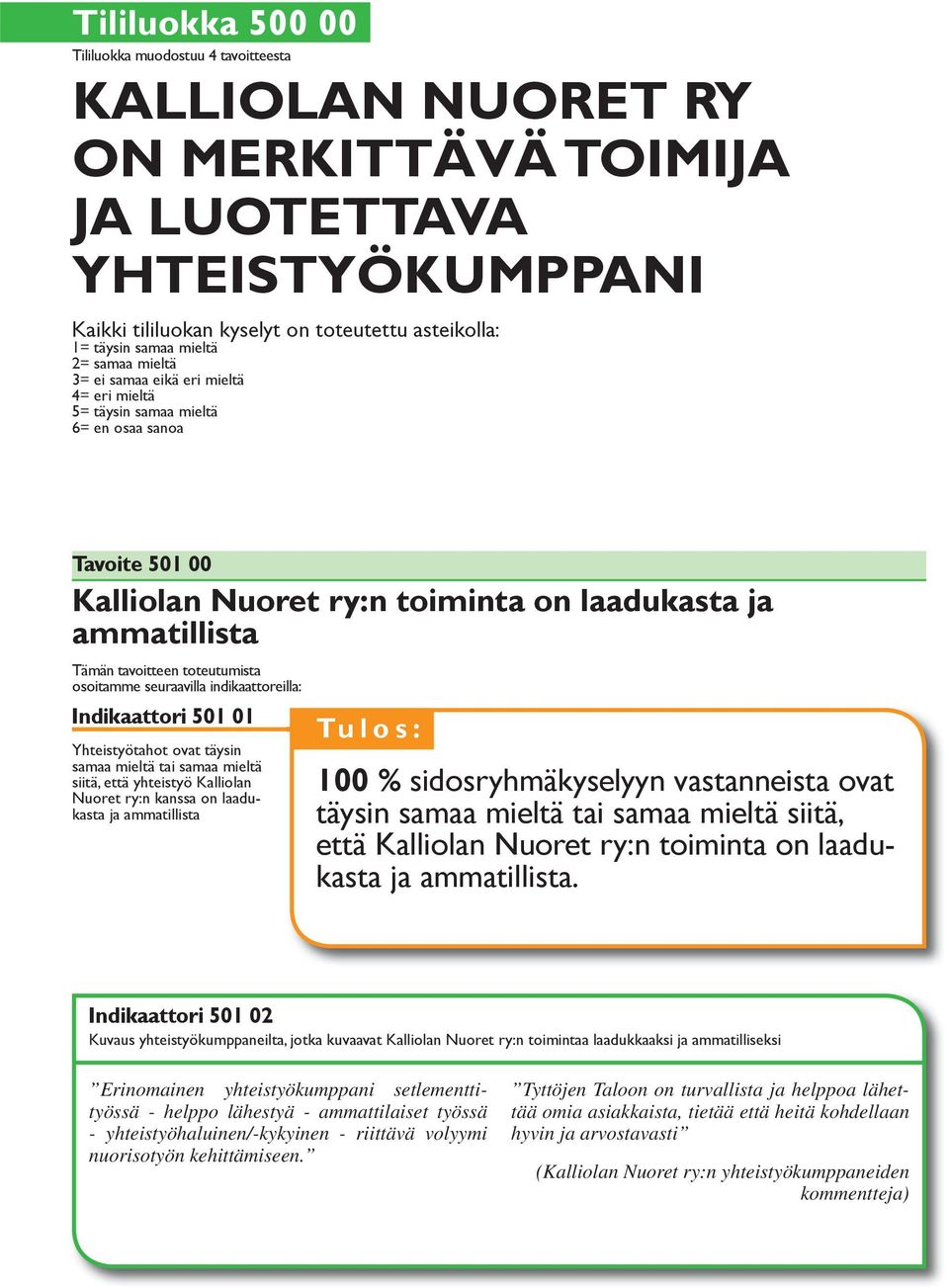 indiattoreilla: Indiattori 0 Yhteistyötahot ovat täysin samaa mieltä tai samaa mieltä siitä, että yhteistyö Kalliolan Nuoret ry:n nssa on laadusta ja ammatillista 00 sidosryhmäkyselyyn vastanneista