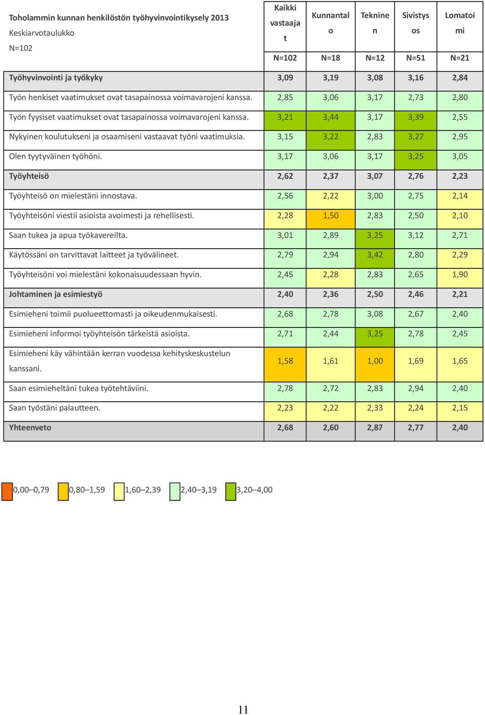 3,21 3,44 3,17 3,39 2,55 Nykyinen koulutukseni ja osaamiseni vastaavat työni vaatimuksia. 3,15 3,22 2,83 3,27 2,95 Olen tyytyväinen työhöni.