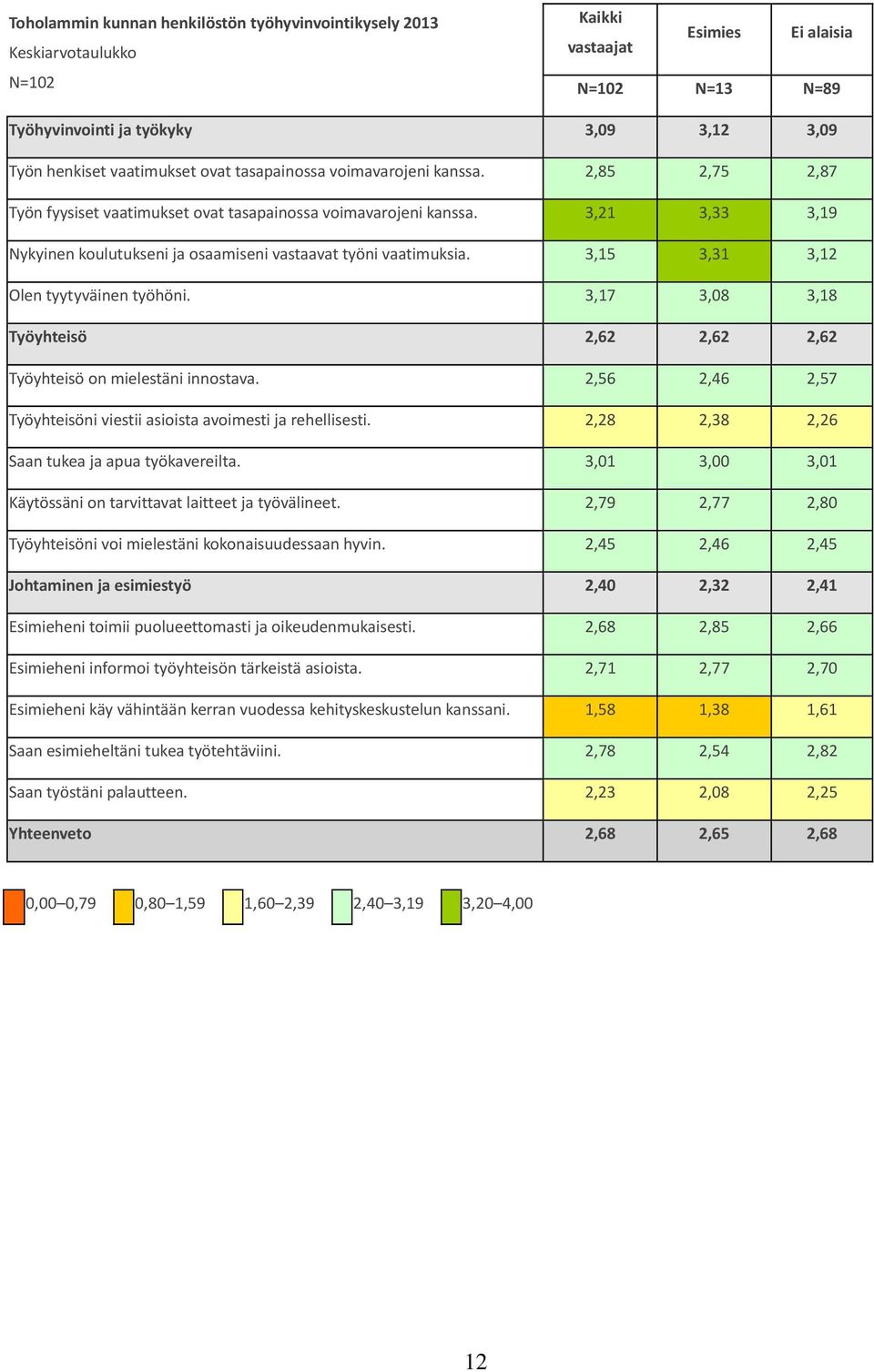 3,15 3,31 3,12 Olen tyytyväinen työhöni. 3,17 3,08 3,18 Työyhteisö 2,62 2,62 2,62 Työyhteisö on mielestäni innostava. 2,56 2,46 2,57 Työyhteisöni viestii asioista avoimesti ja rehellisesti.