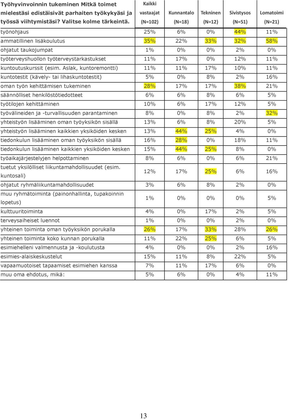 12% 11% kuntoutuskurssit (esim.