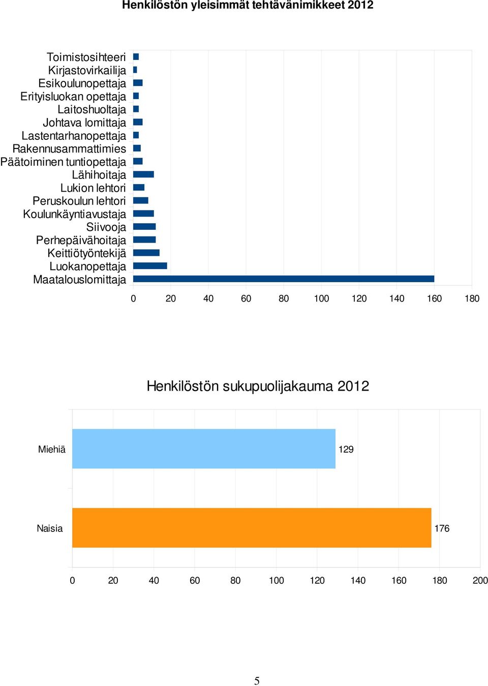 lehtori Peruskoulun lehtori Koulunkäyntiavustaja Siivooja Perhepäivähoitaja Keittiötyöntekijä Luokanopettaja