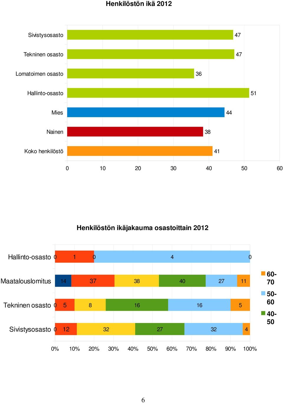 2012 Hallinto-osasto 0 1 0 4 0 Maatalouslomitus 14 37 38 40 27 11 60-70 Tekninen osasto