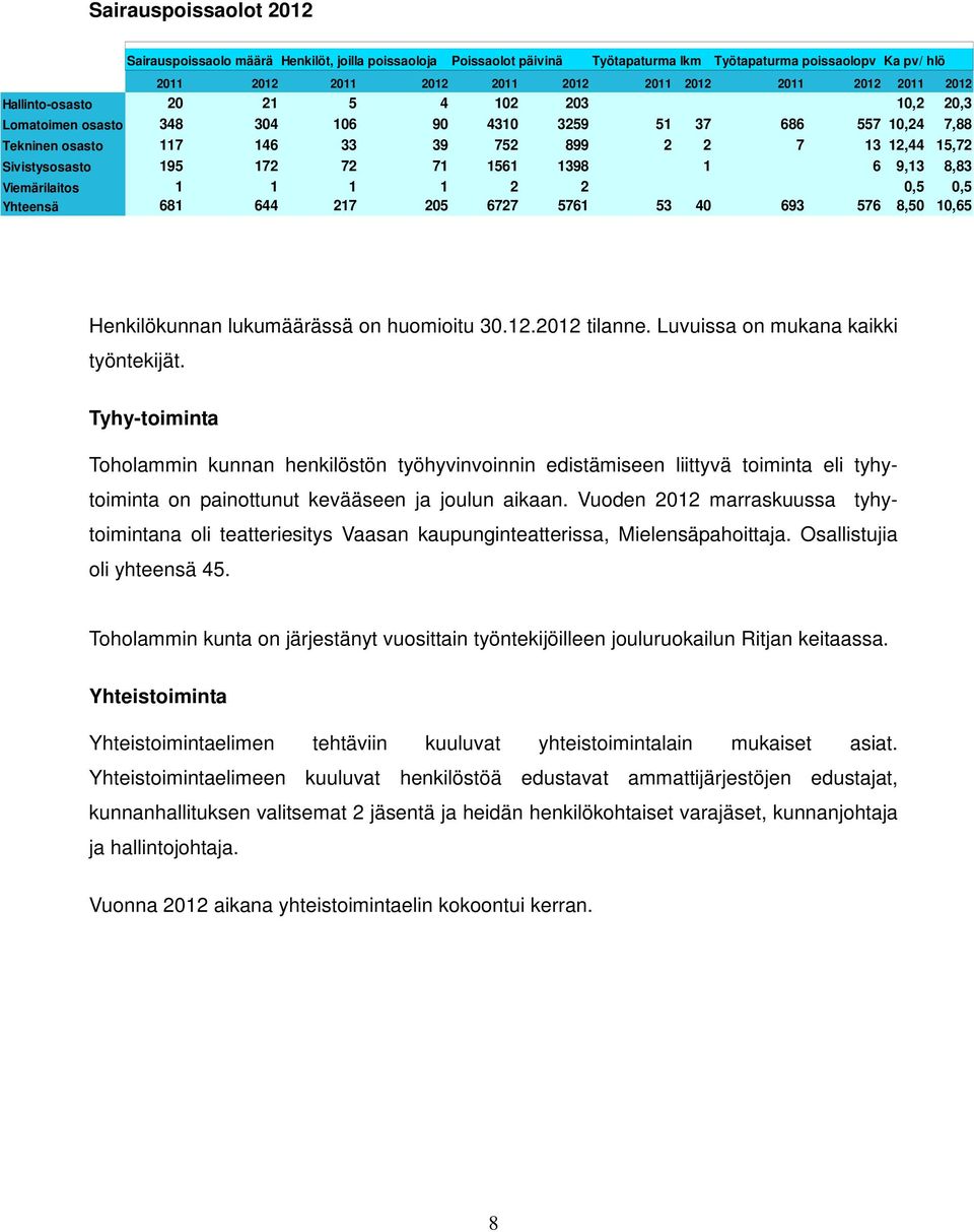 172 72 71 1561 1398 1 6 9,13 8,83 Viemärilaitos 1 1 1 1 2 2 0,5 0,5 Yhteensä 681 644 217 205 6727 5761 53 40 693 576 8,50 10,65 Henkilökunnan lukumäärässä on huomioitu 30.12.2012 tilanne.