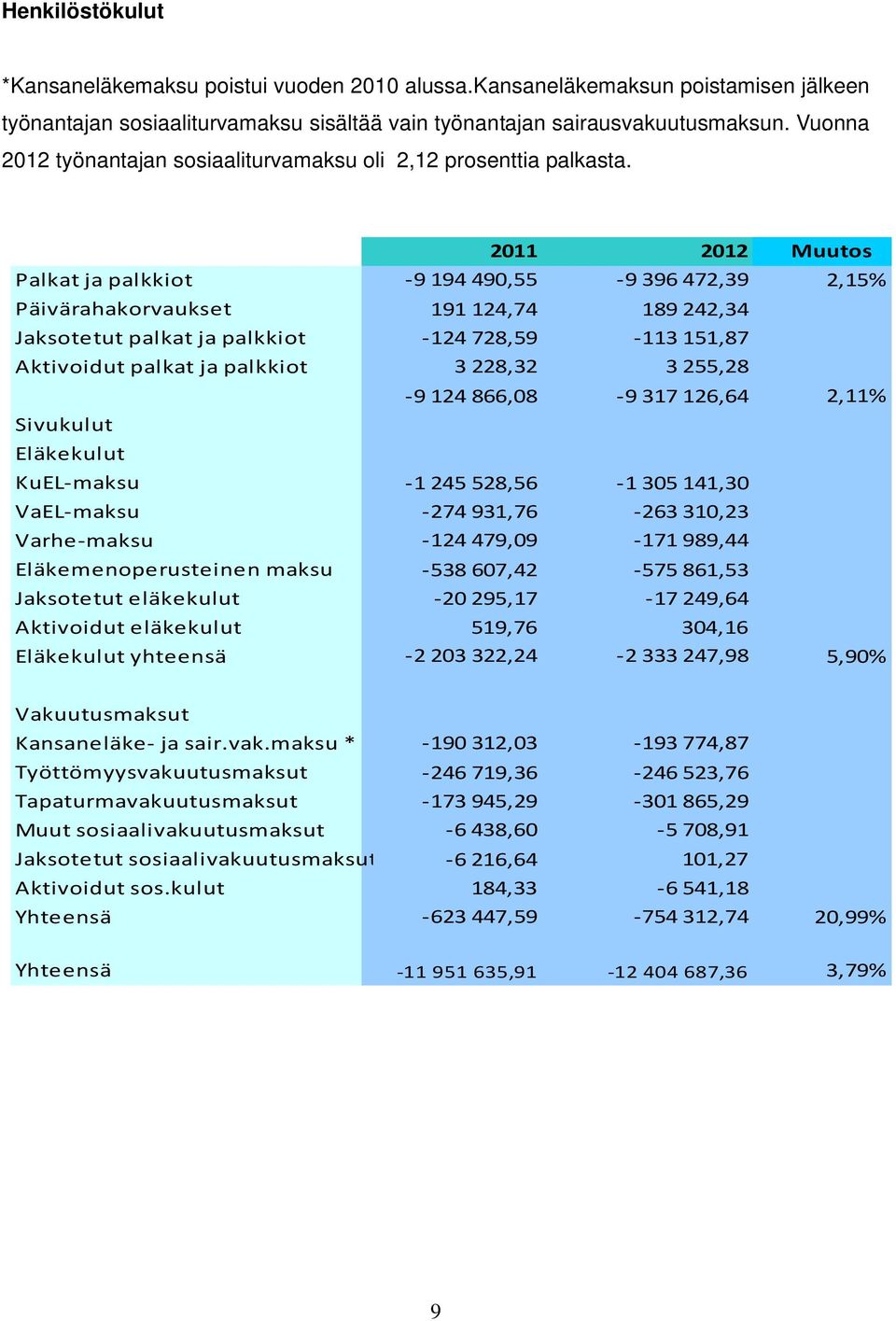 2011 2012 Muutos Palkat ja palkkiot -9194490,55-9396472,39 2,15% Päivärahakorvaukset Jaksotetut palkat ja palkkiot Aktivoidut palkat ja palkkiot Sivukulut Eläkekulut KuEL-maksu VaEL-maksu Varhe-maksu