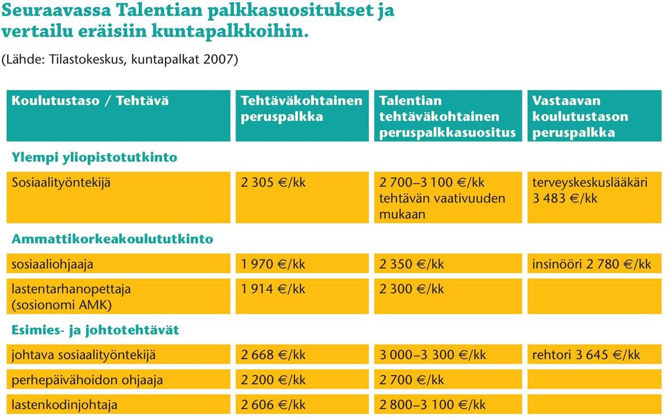 Sosiaalityöntekijä 2 305 /kk 2 700 3 100 /kk tehtävän vaativuuden mukaan Ammattikorkeakoulututkinto Vastaavan koulutustason peruspalkka terveyskeskuslääkäri 3 483 /kk