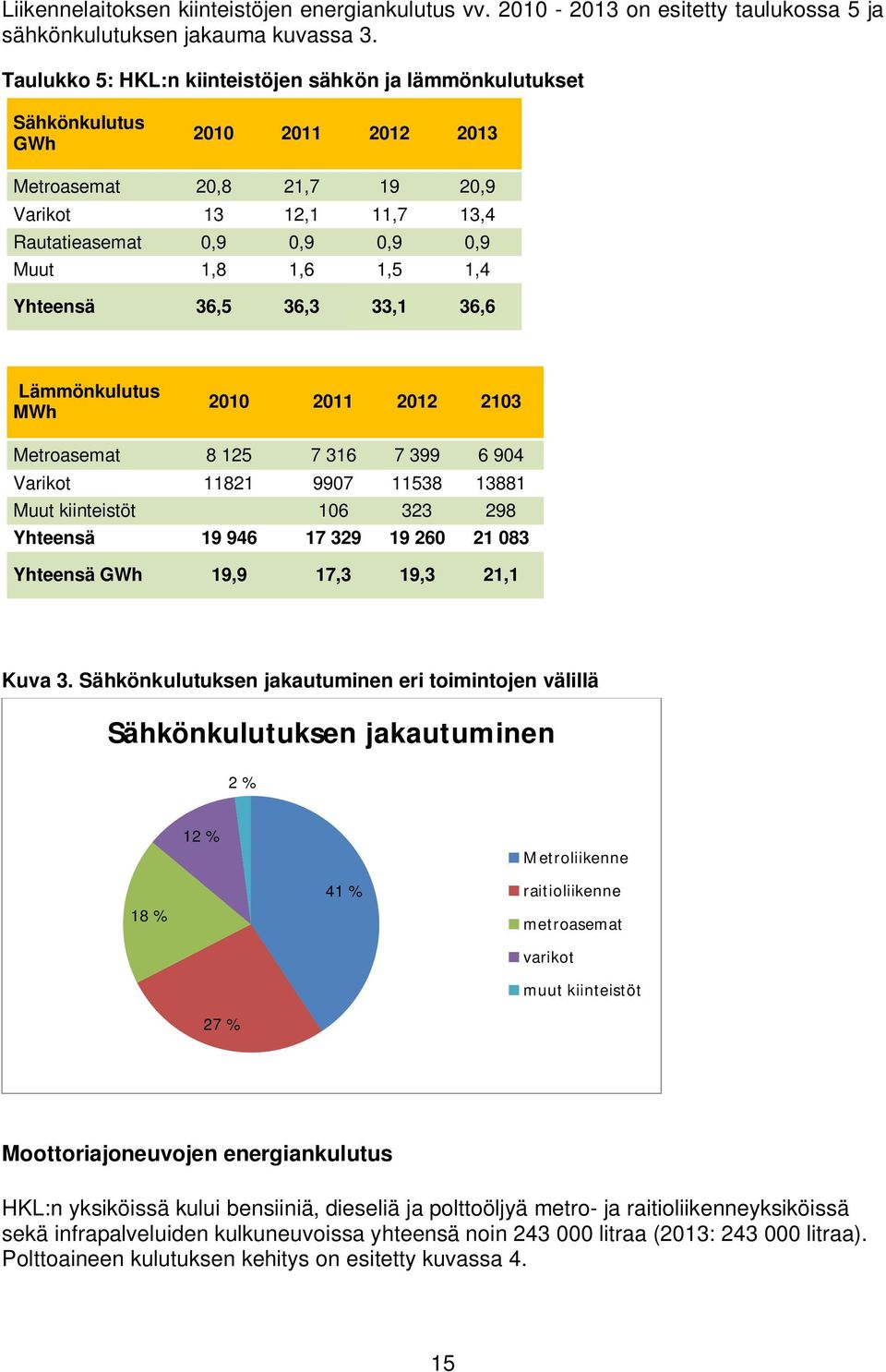 1,5 1,4 Yhteensä 36,5 36,3 33,1 36,6 Lämmönkulutus MWh 2010 2011 2012 2103 Metroasemat 8 125 7 316 7 399 6 904 Varikot 11821 9907 11538 13881 Muut kiinteistöt 106 323 298 Yhteensä 19 946 17 329 19