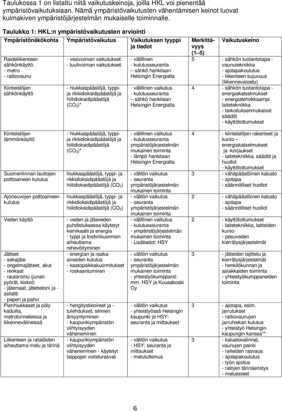 Taulukko 1: HKL:n ympäristövaikutusten arviointi Ympäristönäkökohta Ympäristövaikutus Vaikutuksen tyyppi ja tiedot Raideliikenteen sähkönkäyttö - metro - raitiovaunu Kiinteistöjen sähkönkäyttö -