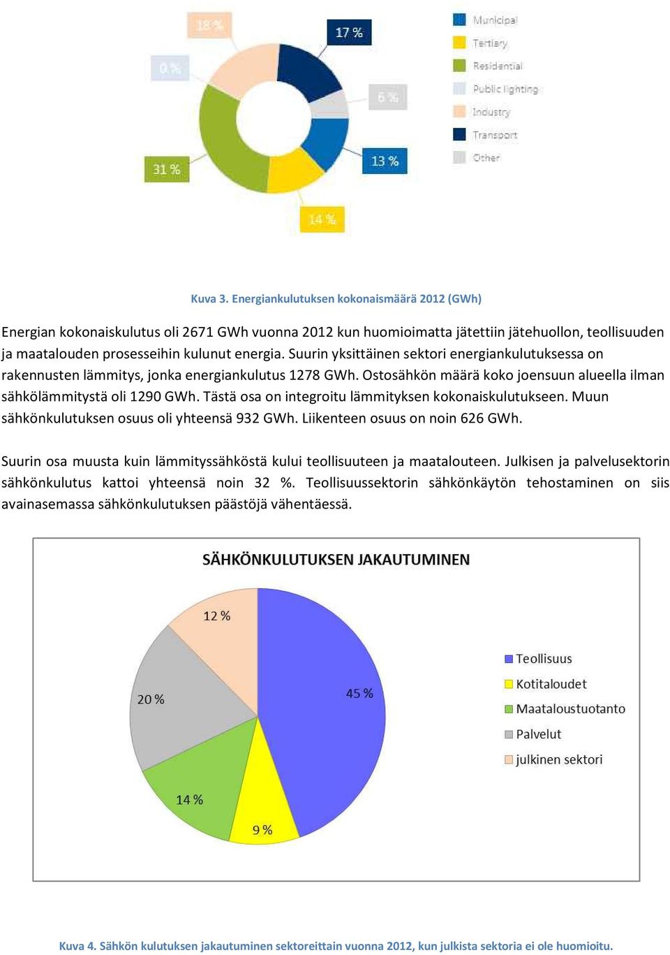 Tästä osa on integroitu lämmityksen kokonaiskulutukseen. Muun sähkönkulutuksen osuus oli yhteensä 932 GWh. Liikenteen osuus on noin 626 GWh.