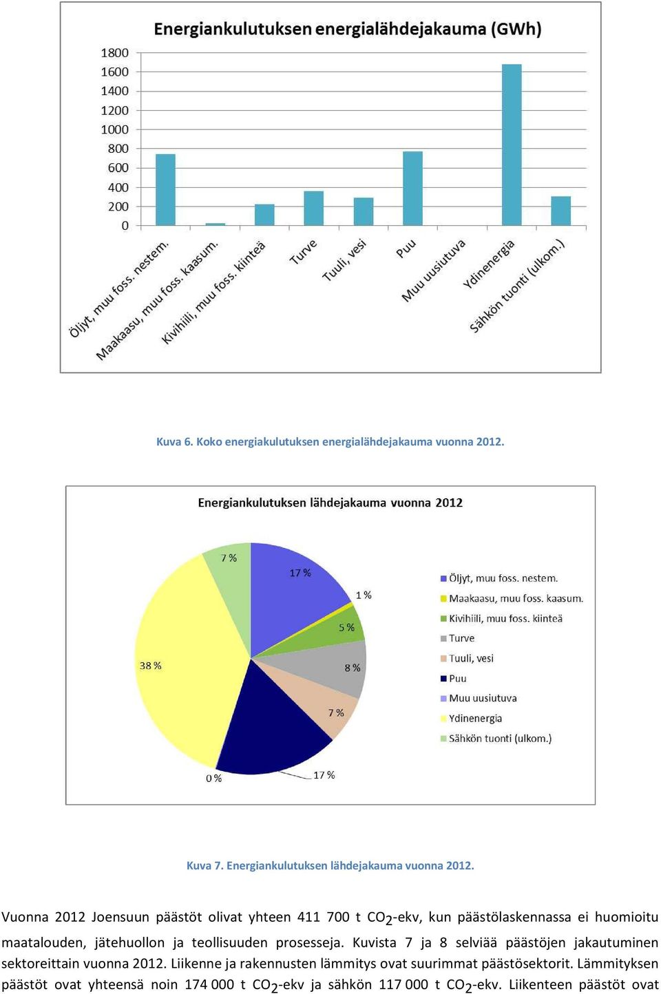 teollisuuden prosesseja. Kuvista 7 ja 8 selviää päästöjen jakautuminen sektoreittain vuonna 2012.