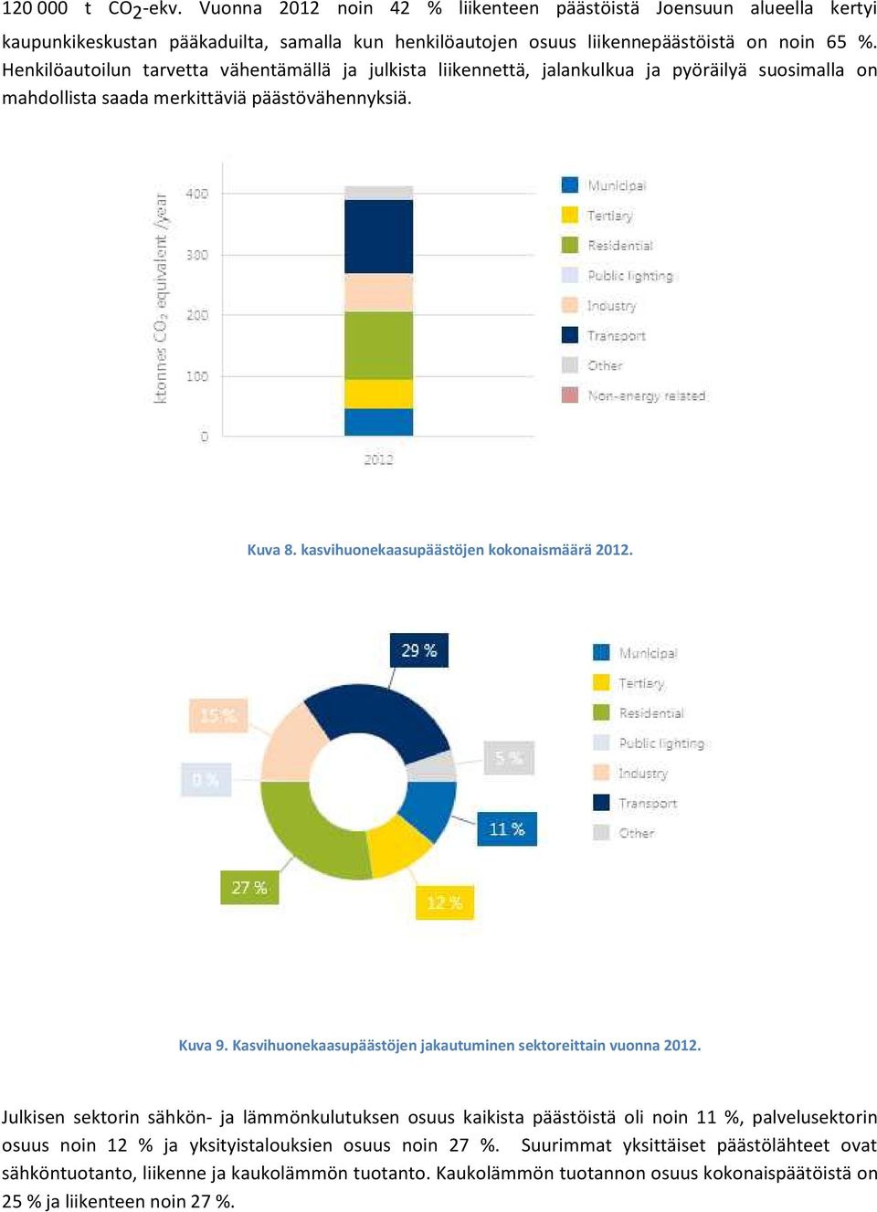 kasvihuonekaasupäästöjen kokonaismäärä 2012. Kuva 9. Kasvihuonekaasupäästöjen jakautuminen sektoreittain vuonna 2012.