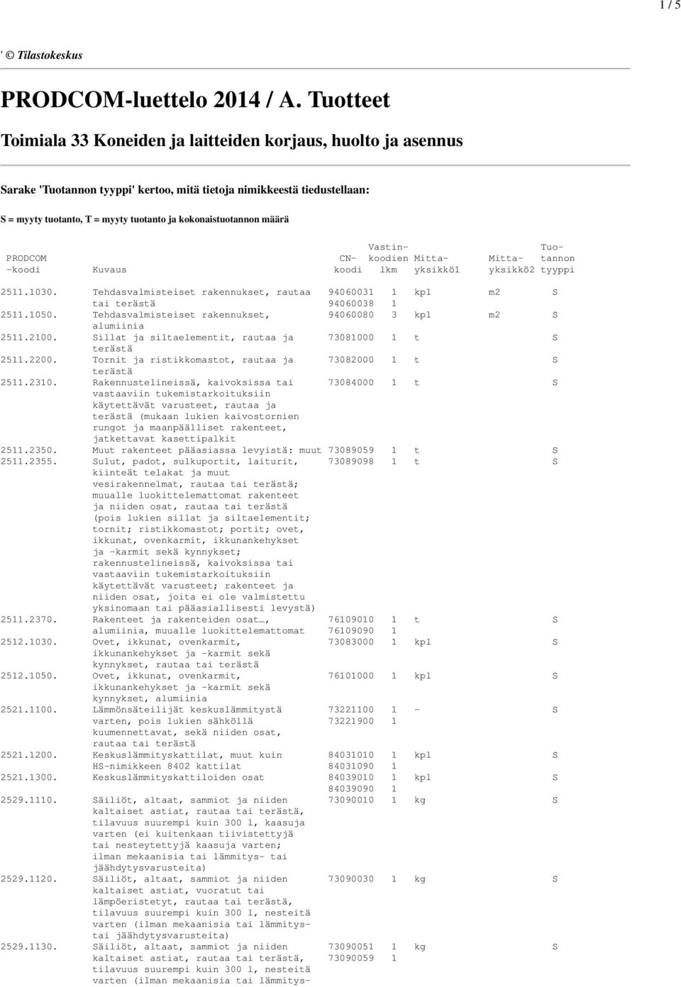Vastin- Tuo- PRODCOM CN- koodien Mitta- Mitta- tannon -koodi Kuvaus koodi lkm yksikkö1 yksikkö2 tyyppi 2511.1030.