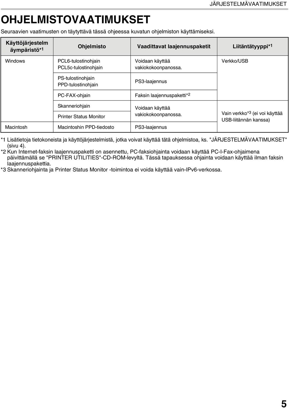 Verkko/USB PS-tulostinohjain PPD-tulostinohjain PS3-laajennus PC-FAX-ohjain Faksin laajennuspaketti* 2 Skanneriohjain Printer Status Monitor Voidaan käyttää vakiokokoonpanossa.