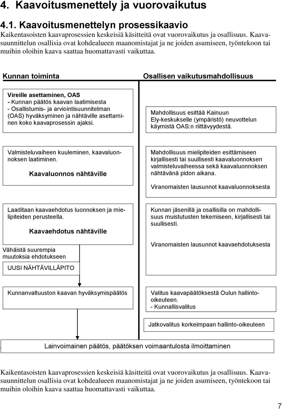 Kunnan toiminta Osallisen vaikutusmahdollisuus Vireille asettaminen, OAS - Kunnan päätös kaavan laatimisesta - Osallistumis- ja arviointisuunnitelman (OAS) hyväksyminen ja nähtäville asettaminen koko