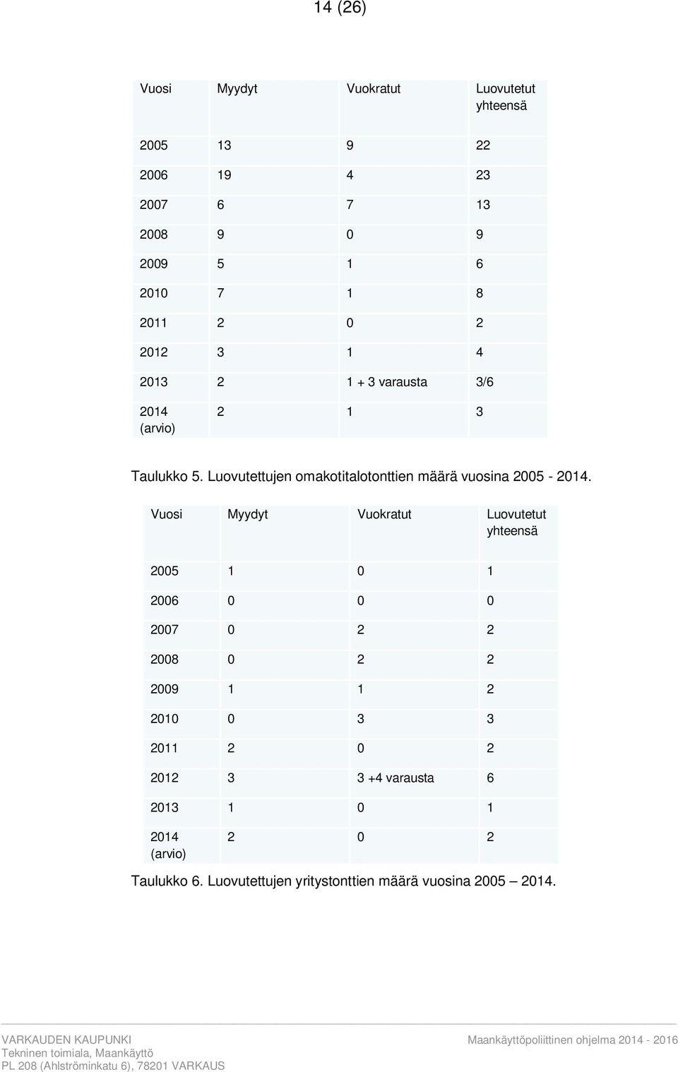 Luovutettujen omakotitalotonttien määrä vuosina 2005-2014.