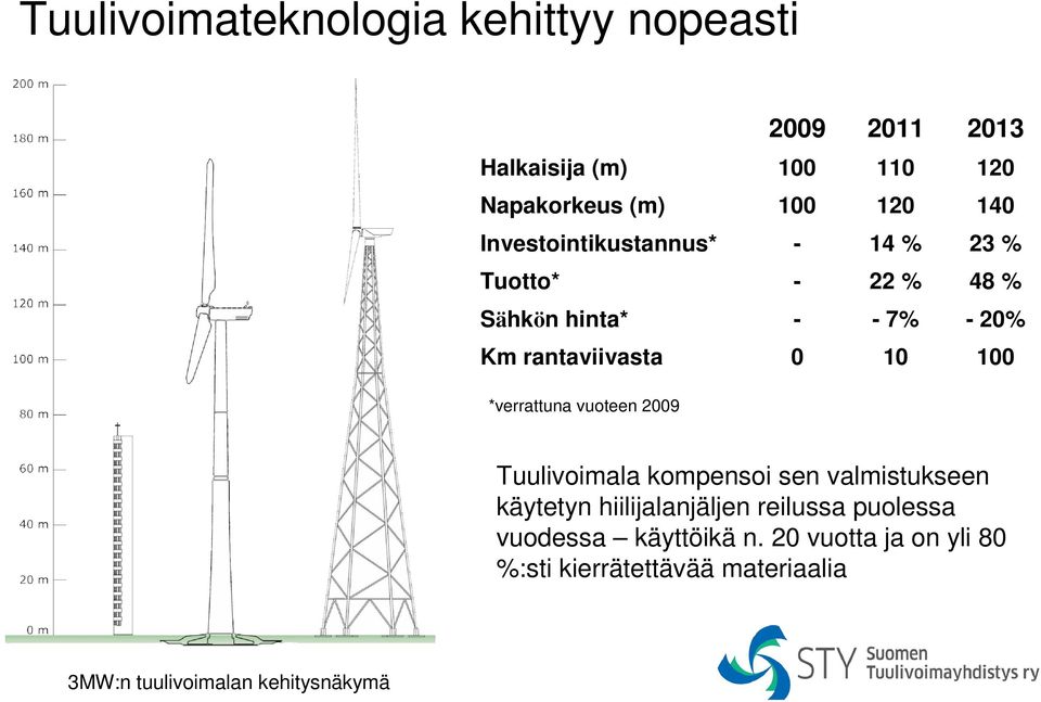 *verrattuna vuoteen 2009 Tuulivoimala kompensoi sen valmistukseen käytetyn hiilijalanjäljen reilussa puolessa