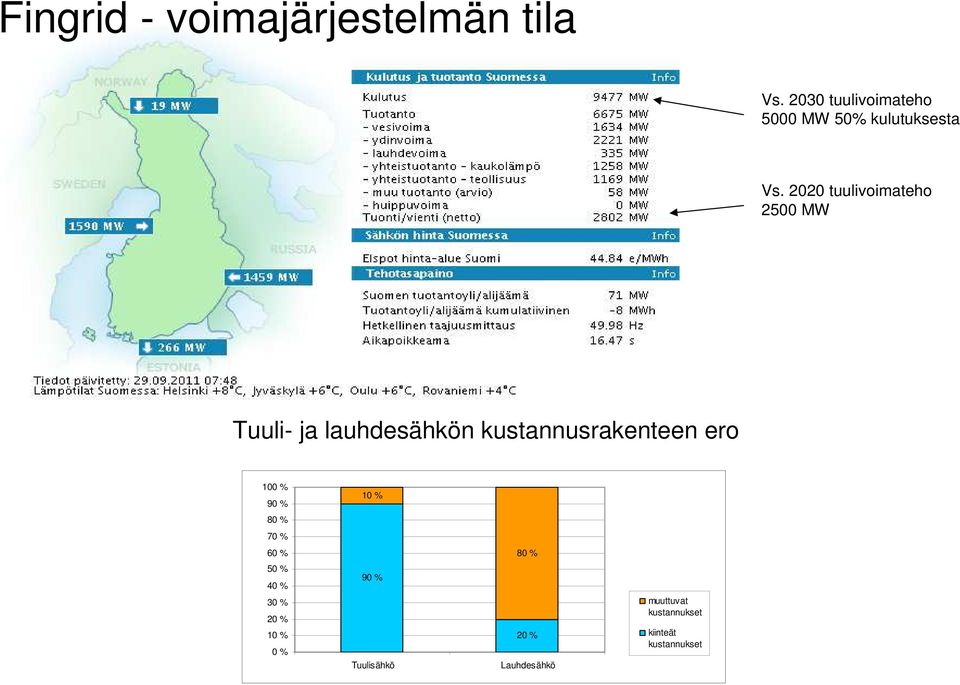 2020 tuulivoimateho 2500 MW Tuuli- ja lauhdesähkön kustannusrakenteen ero