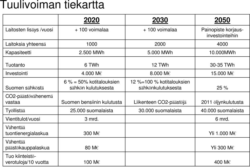 000 M Suomen sähköstä 6 % = 50% kotitalouksien sähkön kulutuksesta 12 %=100 % kotitalouksien sähkönkulutuksesta 25 % CO2-päästövähenemä vastaa Suomen bensiinin kulutusta Liikenteen